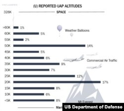 Таблица из доклада Пентагона о высоте, на которой были обнаружены НАФ. Высота указана в футах (10 тысяч футов равны примерно 3 километрам).